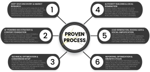 Astar-Media-Proven-Process